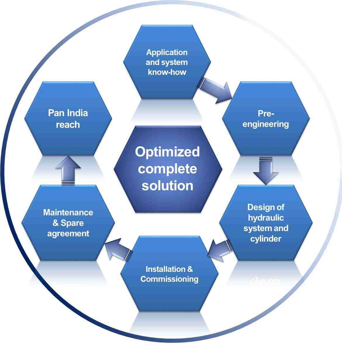 Hydraulic Solutions
